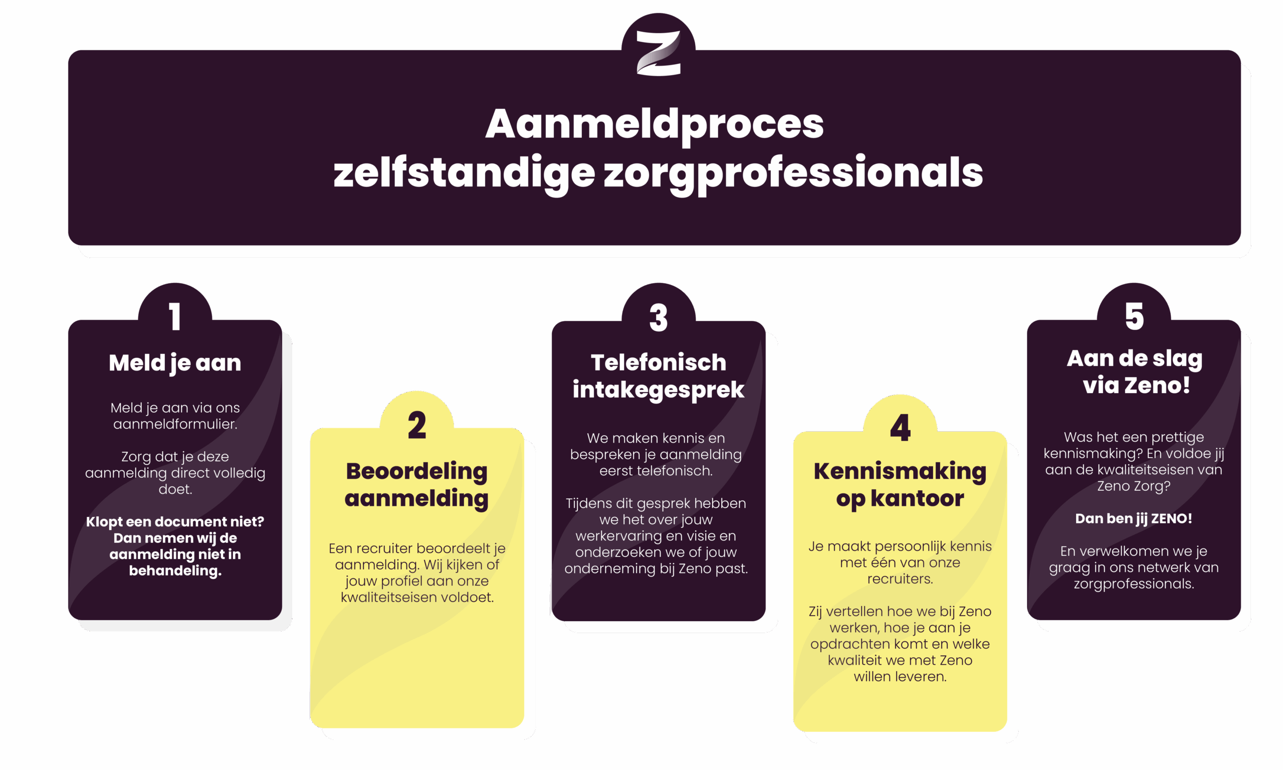 Aanmeldproces infographic V3